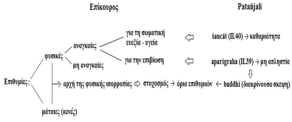 epikouros-patanjali-table